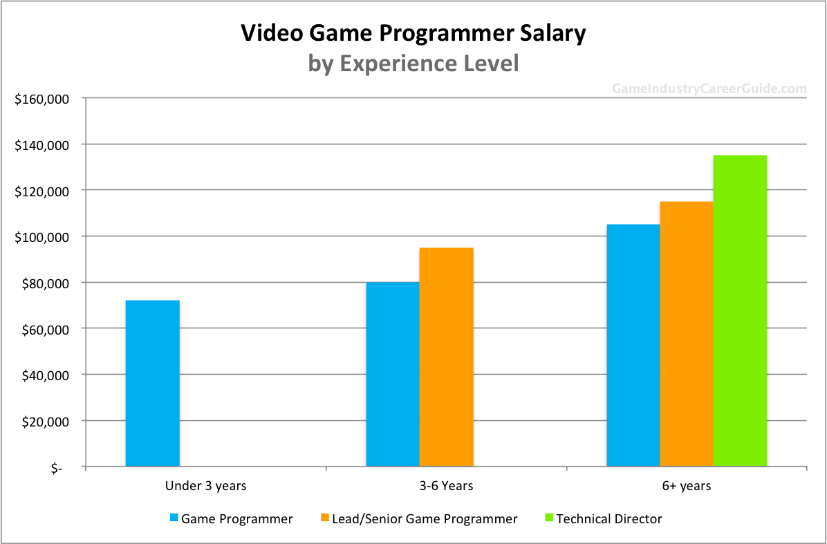 game programmer salary by experience