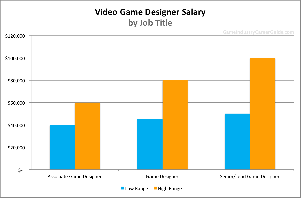 Video game designer salary ‐ CareerExplorer