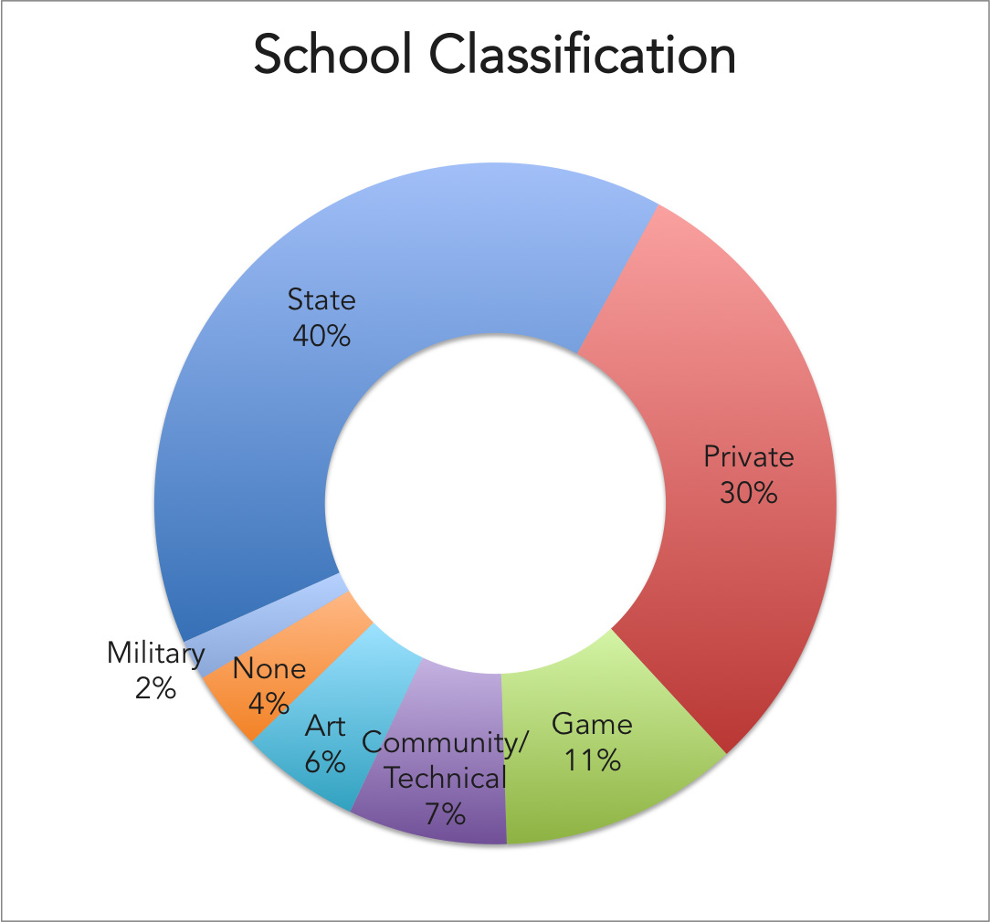 Game Designers Type of School