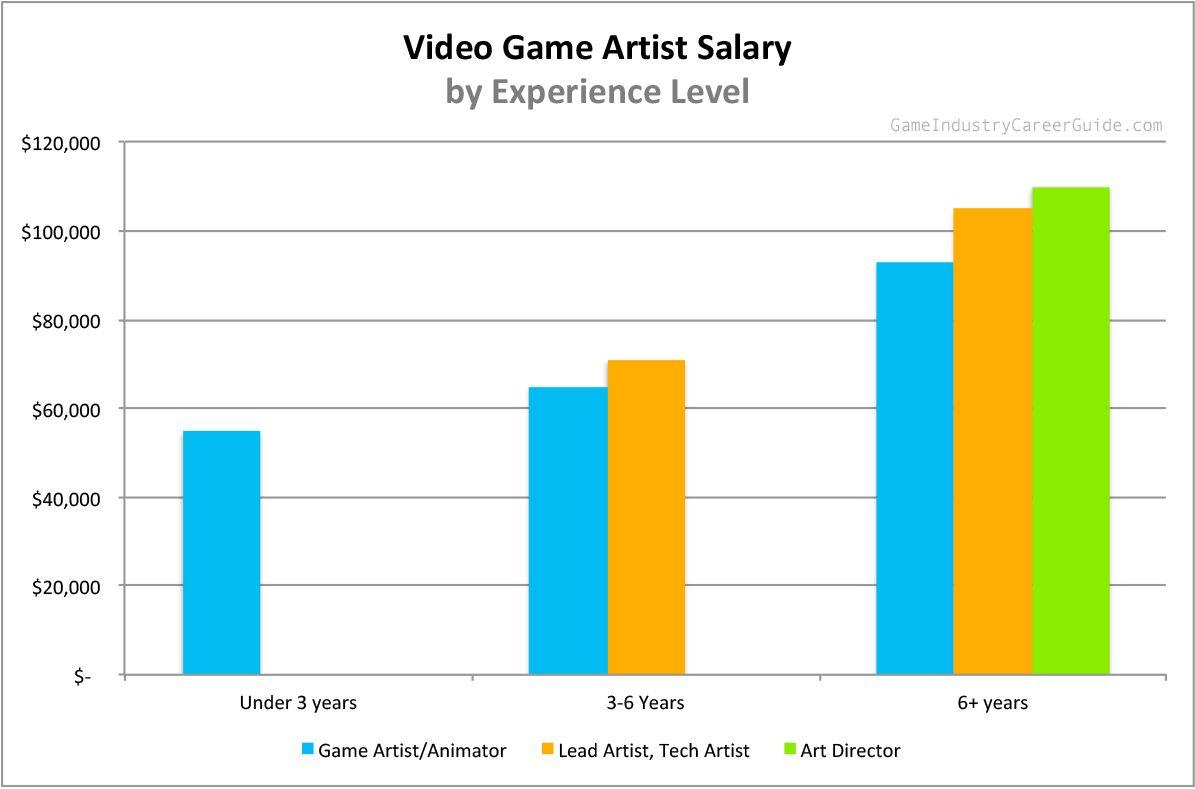 Video Game Artist salary by years of experience