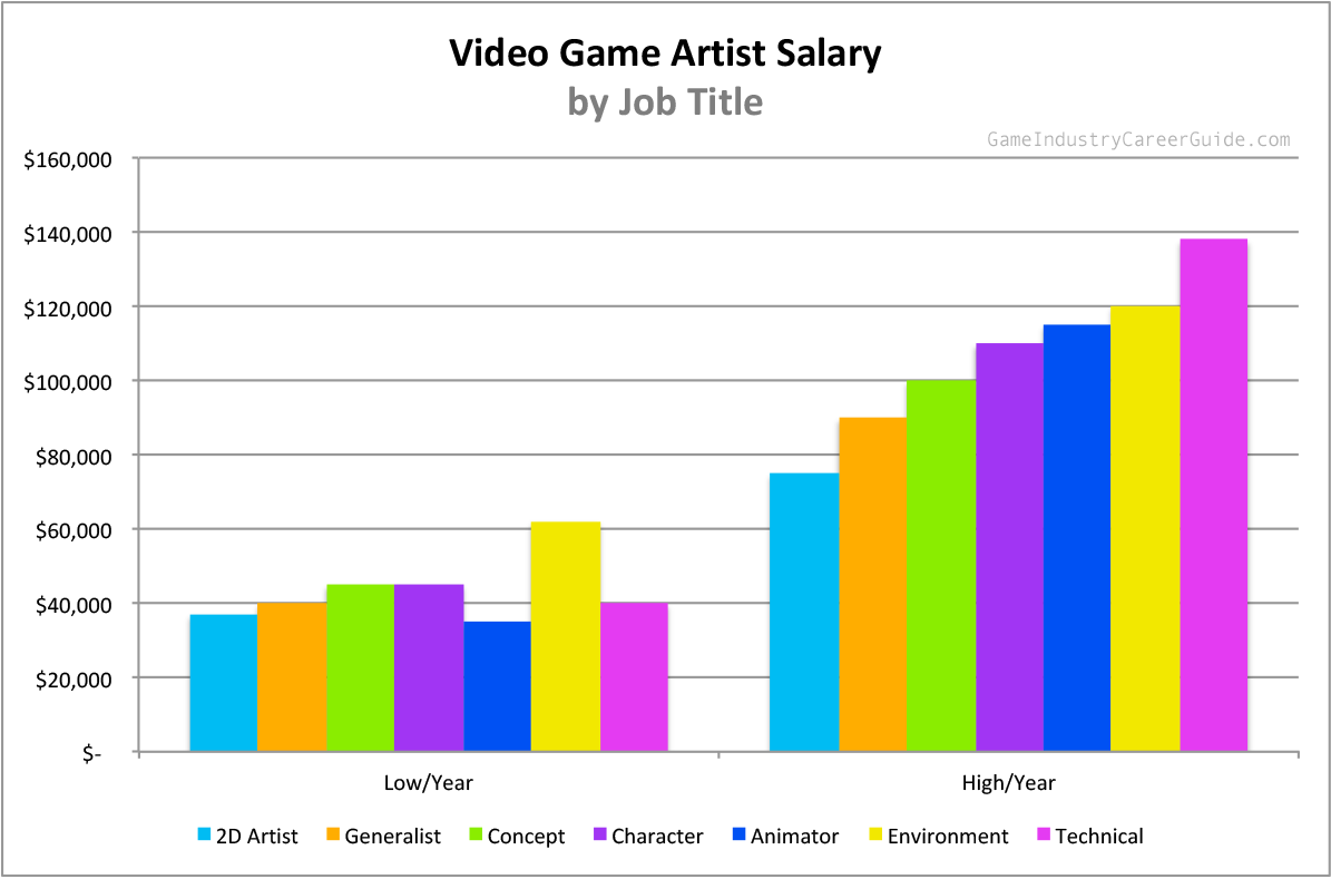 Video Game Artist salary by job title