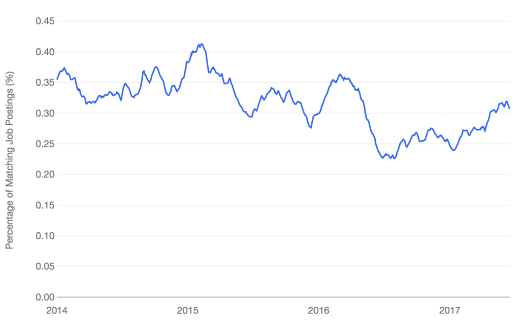 Video Game Designer job trends