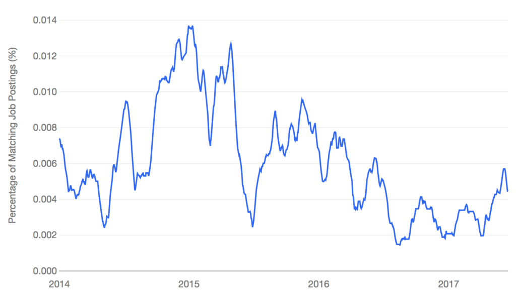 Video Game Tester job trends