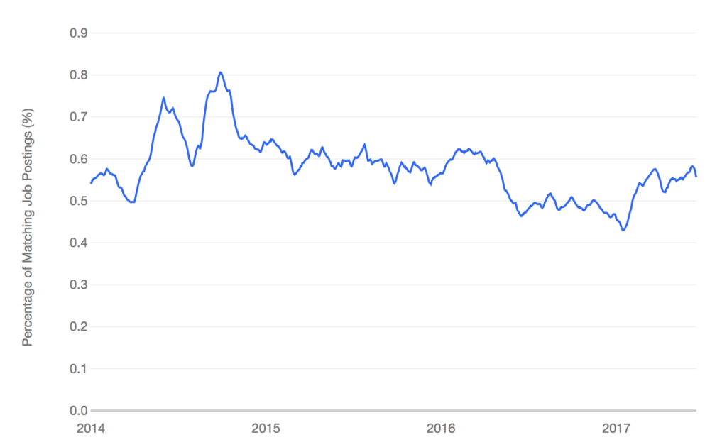 Video game programmer/engineer/developer demand trends