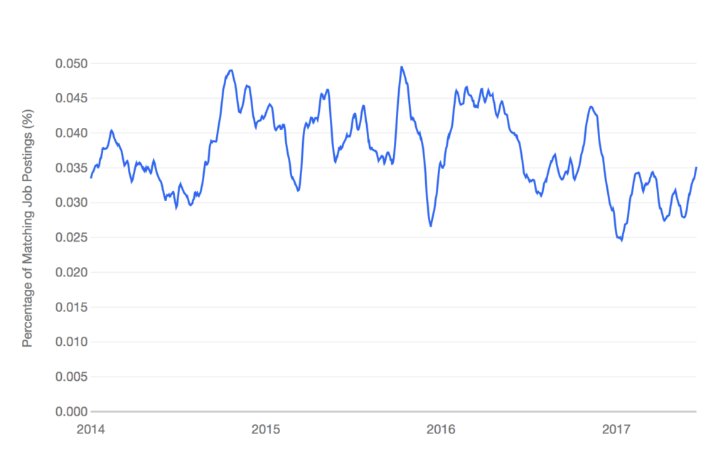 Game Artist job demand trends