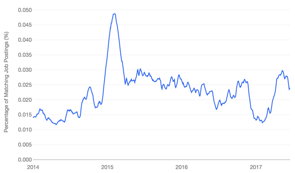 Video Game Audio job demand