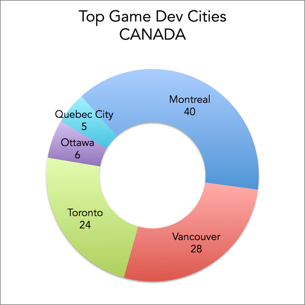 Top game development cities in Canada, based on number of game developers and developers/publishers: Montreal, Vancouver, Toronto, Ottawa, Quebec City.