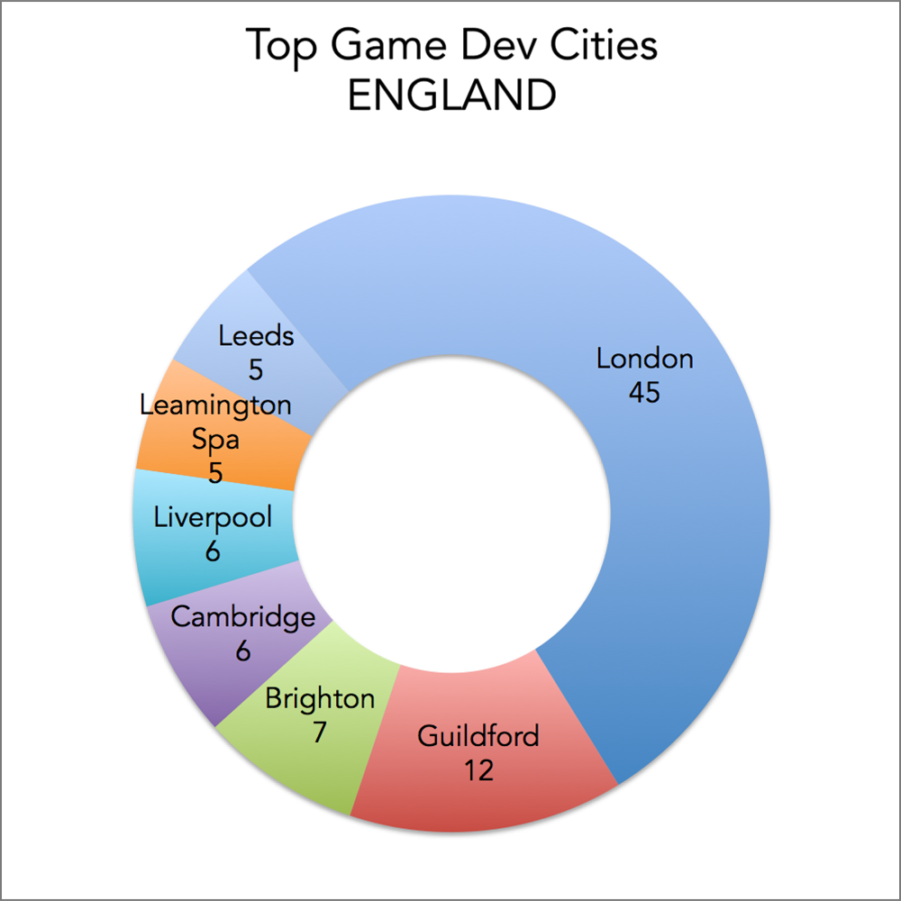 Top game development cities in England, based on number of game developers and developers/publishers: London, Guildford, Brighton, Cambridge, Liverpool, Lemington Spa, Leeds.