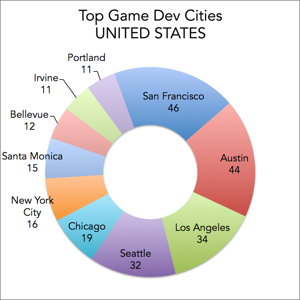 Top game development cities in the United States, based on number of game developers and developers/publishers: San Francisco, Austin, Los Angeles, Seattle, Chicago, New York, Santa Monica, Bellevue, Irvine, Portland.