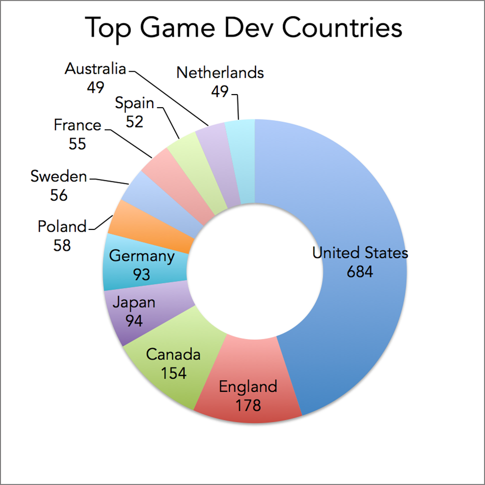 Top countries in the World for game development, based on number of game developers or developers/publishers: United States, England, Canada, Japan, Germany, Poland, Sweden, France, Spain, Australia, Netherlands.