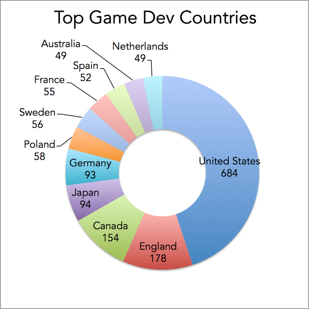 Cozy Top Video Game Developer Companies In The World in Bedroom