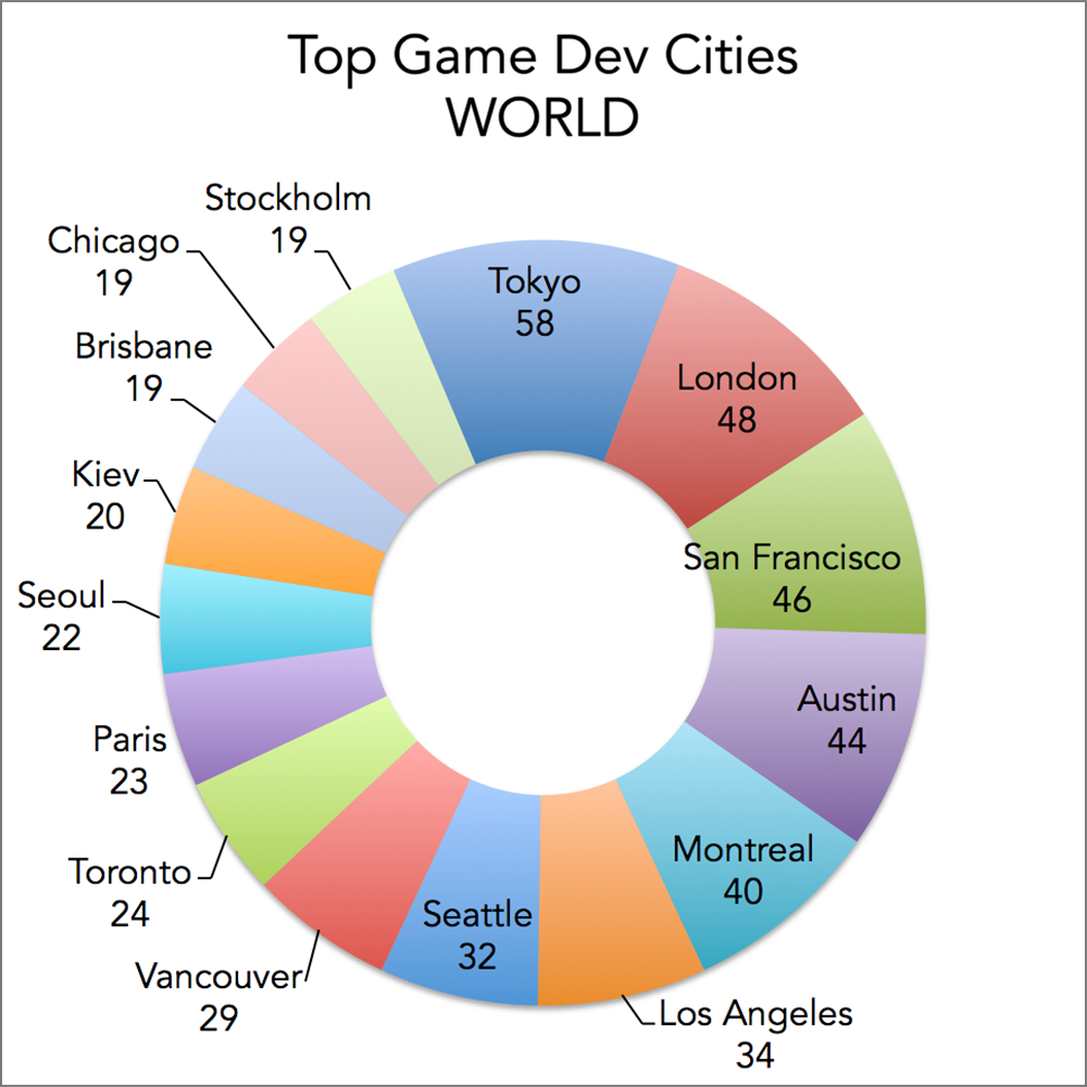 Top game development cities in the World, based on number of game developers and developers/publishers: Tokyo, London, San Francisco, Austin, Montreal, Los Angeles, Seattle, Vancouver, Toronto, Paris, Seoul, Kiev, Brisbane, Chicago, Stockholm.