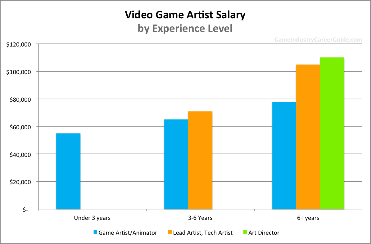 digital artist salary per hour