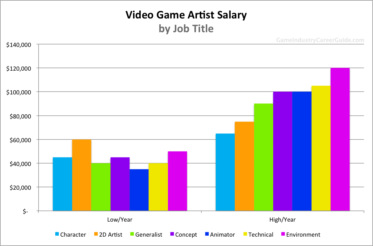 Video Game Artist Salary For 2019 - 