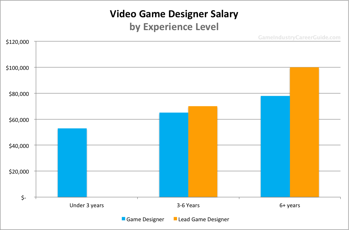 game presentation manager salary