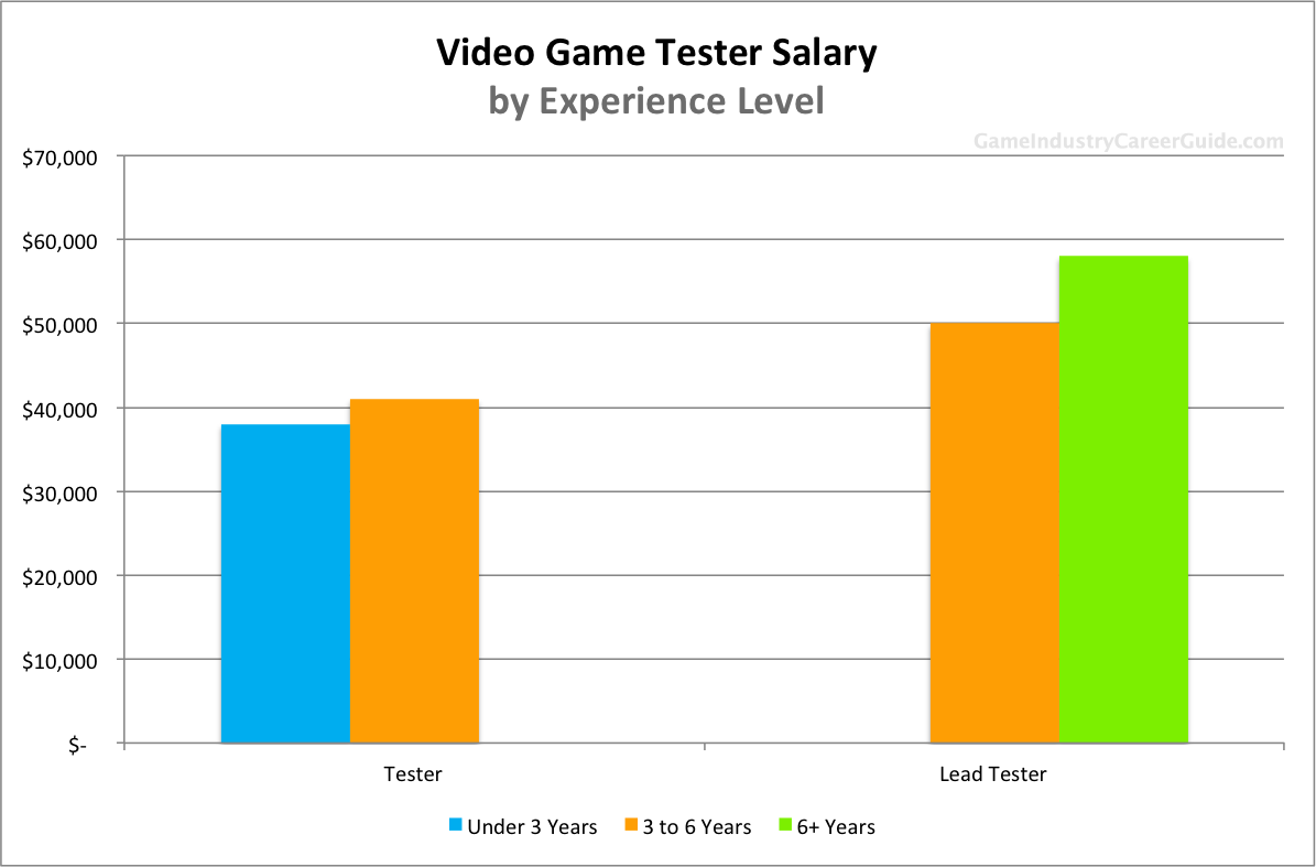 Video Game Tester Salary by experience level