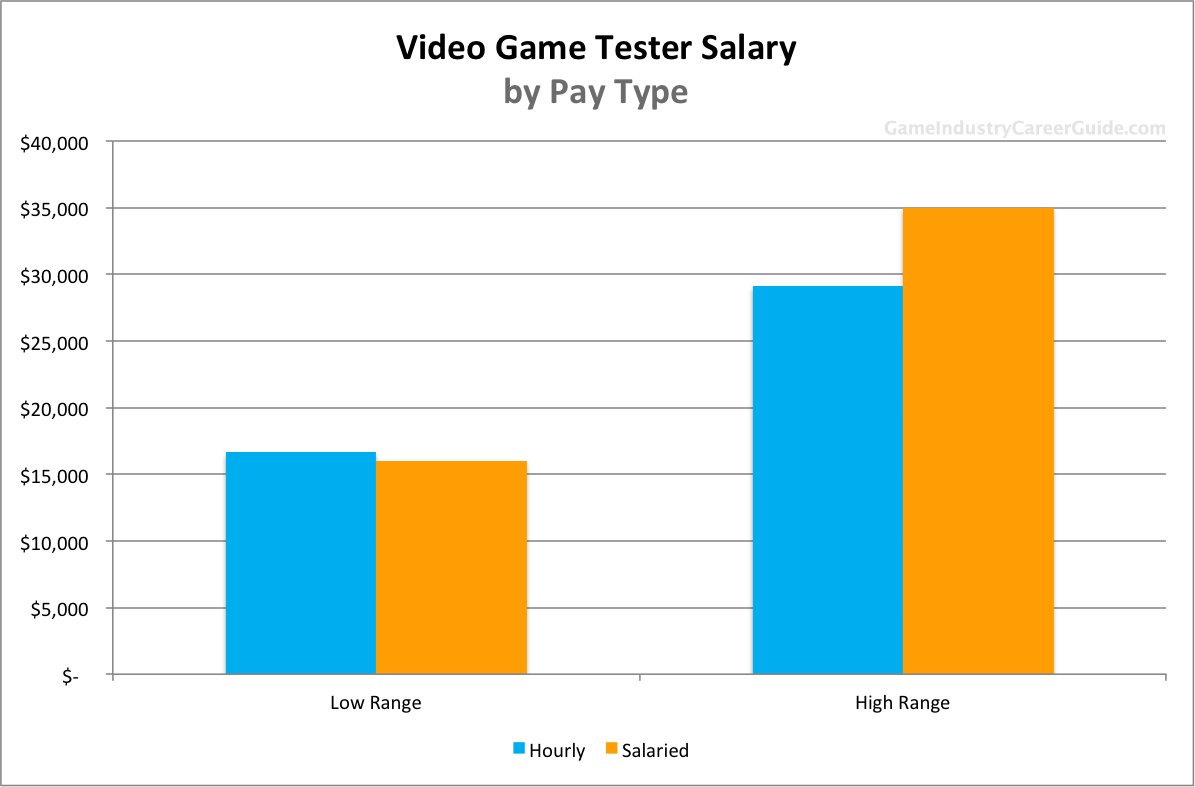 Video Game Tester salary by pay type (hourly vs. salary)