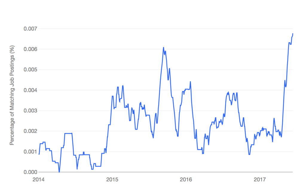 Game Community Manager: Job Trends