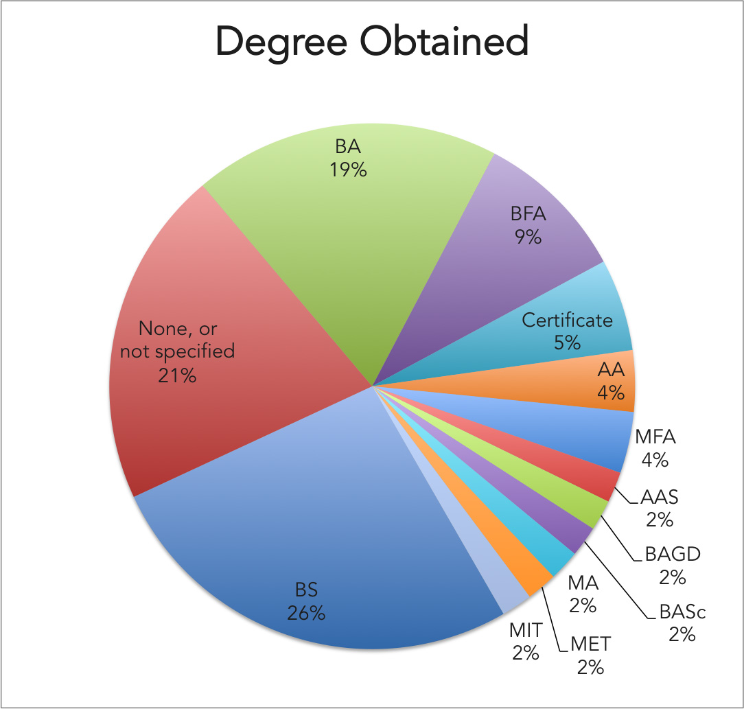 Game Designers Degree Obtained