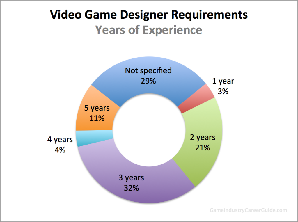 3 years experience. Game Designer job what are the requirement. Video game Designer.
