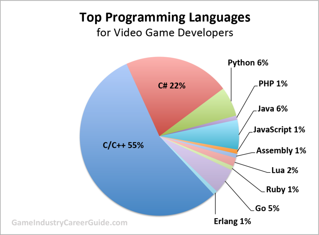 Best programming languages for game developers. C/C++ 55%, C# 22%, Python 6%, PHP 1%, Java 6%, JavaScript 1%, Assembly 1%, Lua 2%, Ruby 1%, Go 5%, Erlang 1%