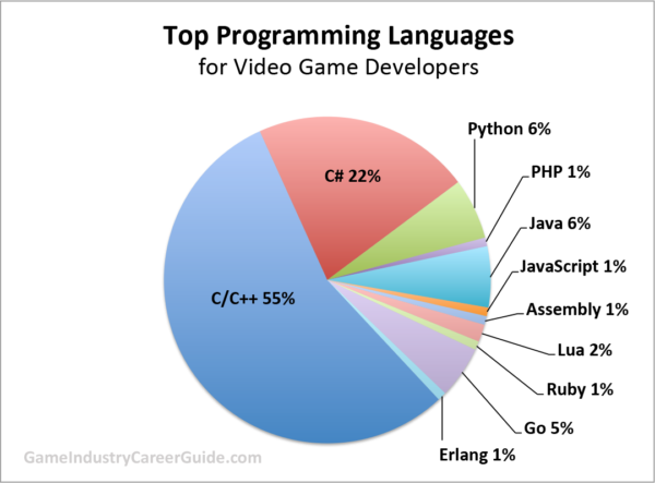Best Programming Language For Games best-programming-language-for-games
